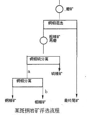 斑巖銅礦、銅鉬、浮選實例-吉宏銅礦選礦設(shè)備廠