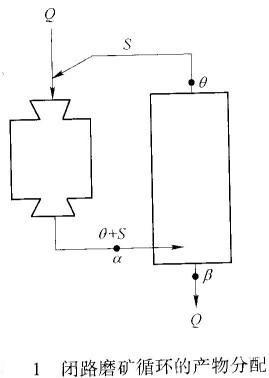 如何計算閉路磨礦循環的返砂比?-河南吉宏機械制造