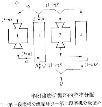 如何計算半閉路磨礦循環的返砂比？-河南吉宏機械制造