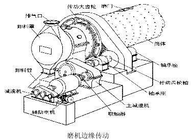 河南吉宏機械介紹:球磨機傳動部分的結構特點及形式
