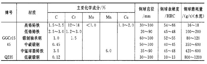 熱點關(guān)注:球磨機研磨體材質(zhì)