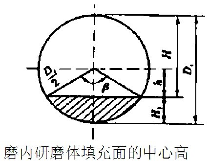 原來可以用測球磨機磨內高度來確定填充率