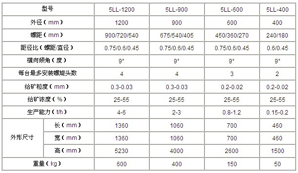 溜槽_螺旋溜槽_溜槽選礦機廠家