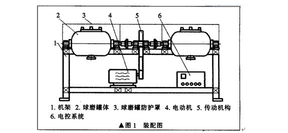 臥式雙筒球磨機主要部件構成和設計
