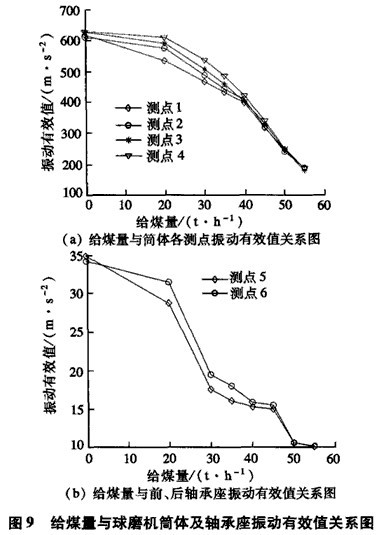球磨機(jī)筒體振動(dòng)料位特征量的提取