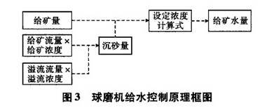 球磨機系統控制的原理