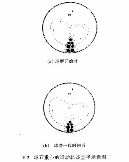 球磨機(jī)怎樣的速度轉(zhuǎn)動才能達(dá)到磨礦的最佳效果