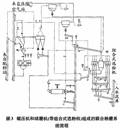 輥壓機和球磨機(帶組合式選粉機)組成的聯合粉磨系統(水泥粉磨)