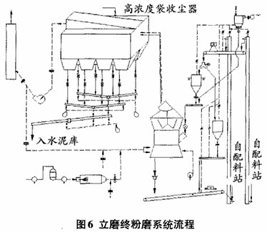 立磨終粉系統(水泥粉磨系統)