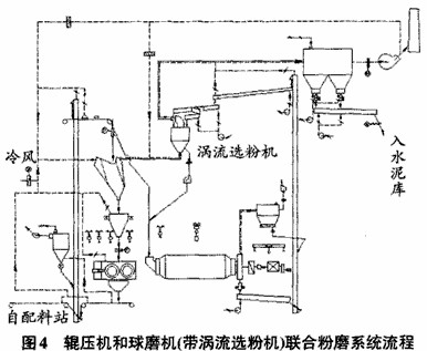 輥壓機和球磨機(帶渦流選粉機)組成的聯(lián)合粉磨系統(tǒng)
