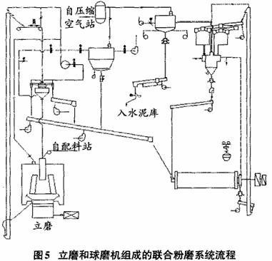 立磨和球磨機組成的聯合粉磨系統(水泥粉磨系統)